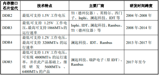 2022年互连类芯片行业重点企业市场竞争格局分析及细分应用市场规模前景预测