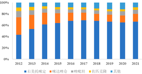 2022年镇静催眠药行业市场规模全景调研分析及细分产品市场竞争战略预测咨询