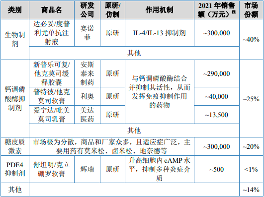 2022年特应性皮炎药物行业国内外重点企业市场销售份额占比分析及市场发展战略预测咨询