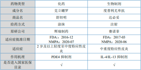 2022年特应性皮炎药物行业国内外重点企业市场销售份额占比分析及市场发展战略预测咨询