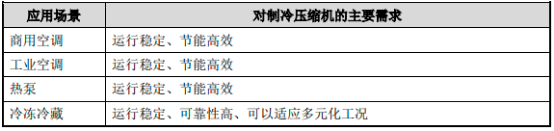 2022年商用制冷压缩机、涡旋压缩机上下游产业市场发展规模前景预测及投资竞争战略预测咨询