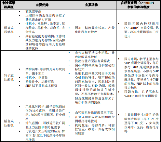 2022年商用制冷压缩机、涡旋压缩机上下游产业市场发展规模前景预测及投资竞争战略预测咨询