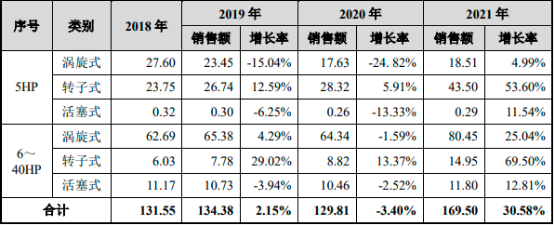 2022年商用制冷压缩机、涡旋压缩机上下游产业市场发展规模前景预测及投资竞争战略预测咨询