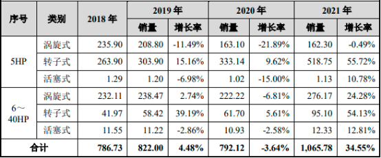2022年商用制冷压缩机、涡旋压缩机上下游产业市场发展规模前景预测及投资竞争战略预测咨询