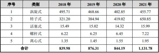2022年商用制冷压缩机、涡旋压缩机上下游产业市场发展规模前景预测及投资竞争战略预测咨询