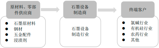 2022年全球及中国石墨设备行业上中下游产业链市场发展战略咨询及下游细分应用领域市场规模前景预测