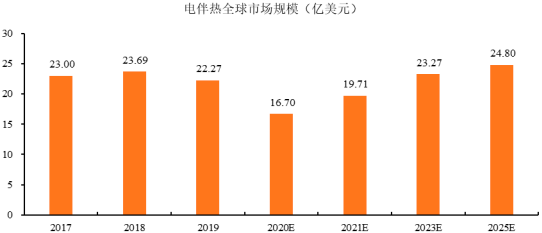 2022年全球及中国电伴热行业市场规模发展趋势分析及细分应用领域市场需求格局研究预测