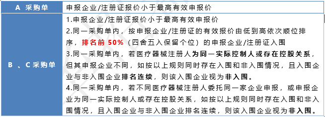 低值耗材集采，多省启动