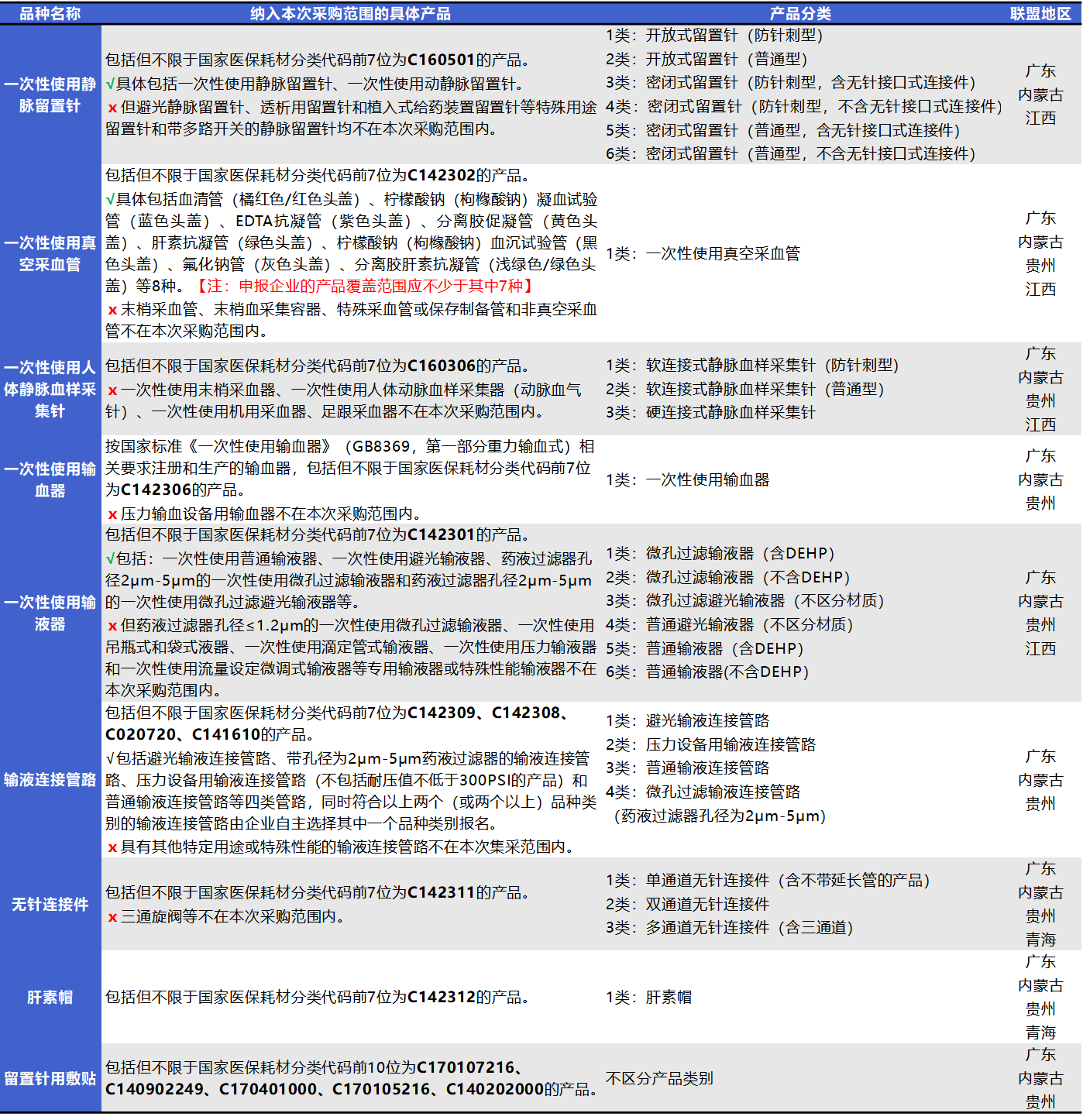 低值耗材集采，多省启动