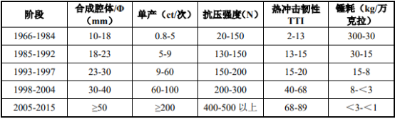 2022年人造金刚石市场细分应用领域需求前景预测及竞争规模发展趋势咨询评估