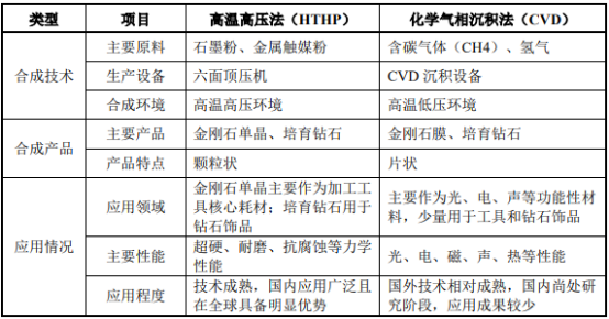 2022年人造金刚石市场细分应用领域需求前景预测及竞争规模发展趋势咨询评估 2022年人造金刚石市场细分应用领域需求前景预测及竞争规模发展趋势咨询评估