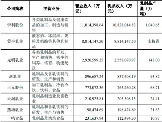 2022年奶牛养殖、乳制品市场竞争格局分析及发展趋势可行性研究预测