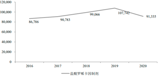 2022年降糖类药物、麻醉药物、心血管药物、精神药物市场运营格局分析及市场销售规模评估预测
