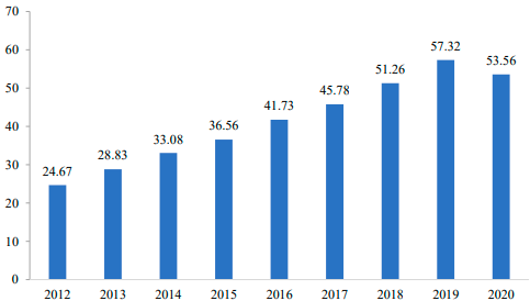 2022年降糖类药物、麻醉药物、心血管药物、精神药物市场运营格局分析及市场销售规模评估预测