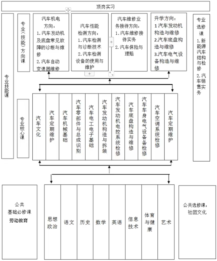 城口县职业教育中心汽车运用与维修人才培养方案