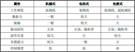 2022年振动试验设备行业市场发展规模前景预测及下游市场需求潜力研究