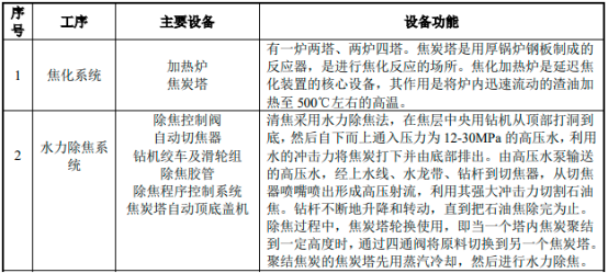 2022年延迟焦化除焦设备行业市场容量分析及未来市场发展趋势研究预测