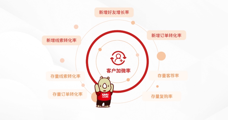 犀牛云圈能力独创“企业8率”私域运营评价体系