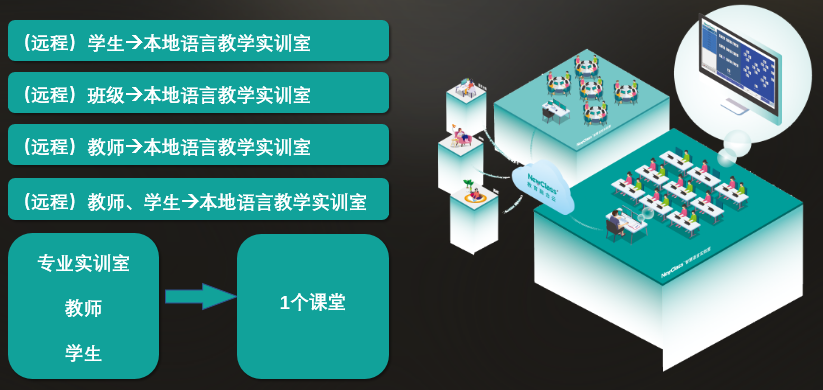 东方正龙：c7娱乐(中国)有限公司远程智慧语言实验室让教育变得更好