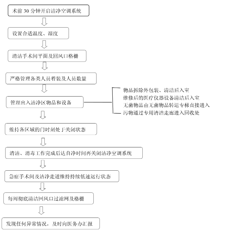 打通潔凈手術(shù)部運(yùn)維管理“任督二脈”，你需要一本“秘籍”