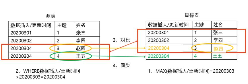 技术栈 | 高校数据实时交换场景案例详解