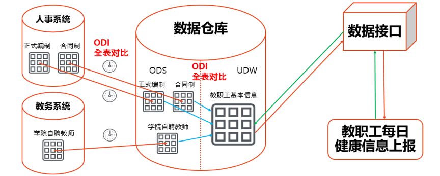 技术栈 | 高校数据实时交换场景案例详解