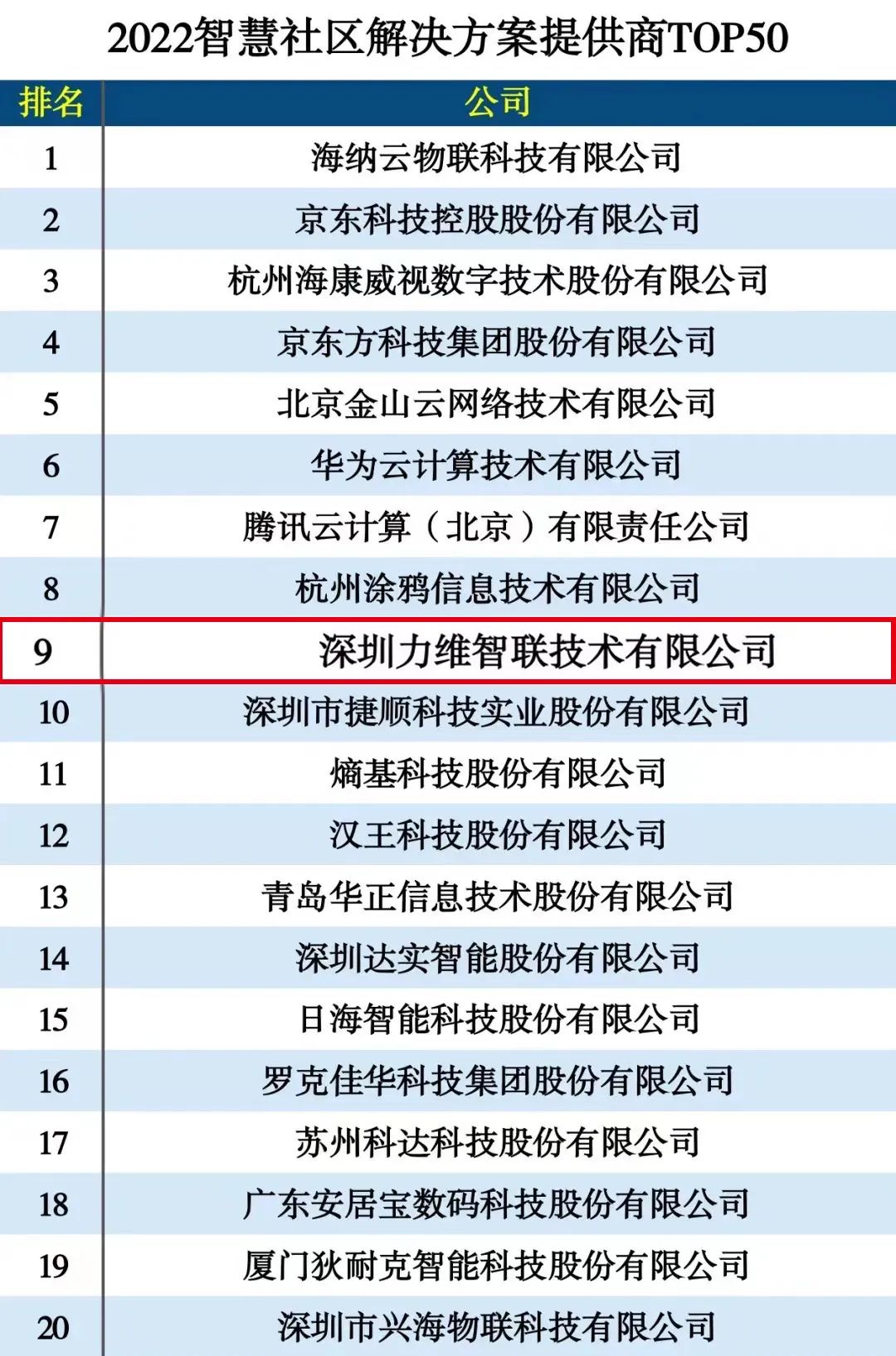 9170官方金沙入口会员登录上榜“2022智慧社区解决方案提供商TOP50”
