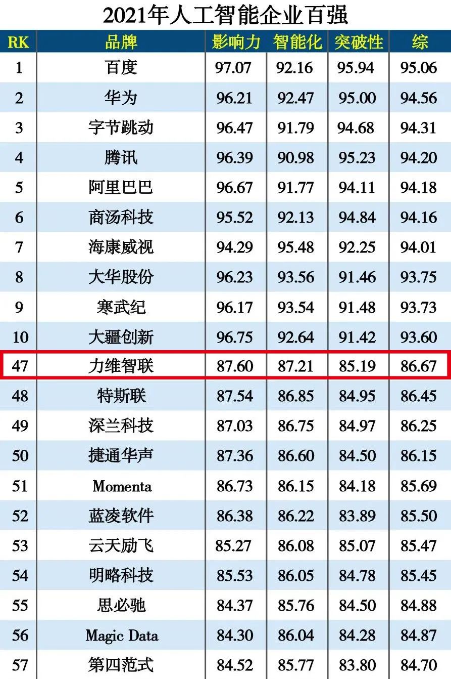 力维智联入选《2021年度人工智能企业百强》