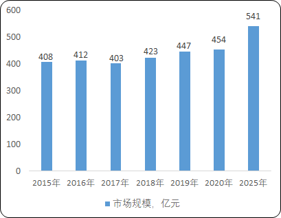2022年全球及中国植保产品行业市场规模增长率分析及发展战略规划指导预测