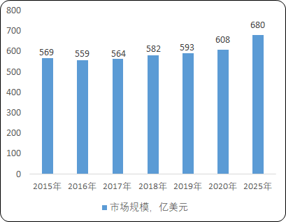 2022年全球及中国植保产品行业市场规模增长率分析及发展战略规划指导预测