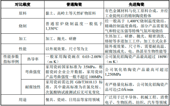 2022年全球及中国先进陶瓷行业市场应用规模全景深度分析及投资战略可行性评估预测