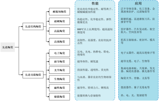 2022年全球及中国先进陶瓷行业市场应用规模全景深度分析及投资战略可行性评估预测