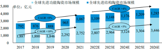 2022年全球及中国先进陶瓷行业市场应用规模全景深度分析及投资战略可行性评估预测