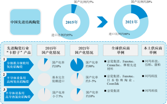 2022年全球及中国先进陶瓷行业市场应用规模全景深度分析及投资战略可行性评估预测