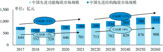 2022年全球及中国先进陶瓷行业市场应用规模全景深度分析及投资战略可行性评估预测