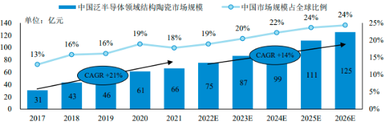 2022年全球及中国先进陶瓷行业市场应用规模全景深度分析及投资战略可行性评估预测