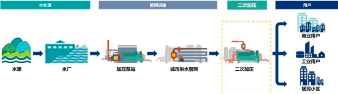 2022年二次供水设备行业市场发展战略规划指导分析及投资规模建议可行性研究预测