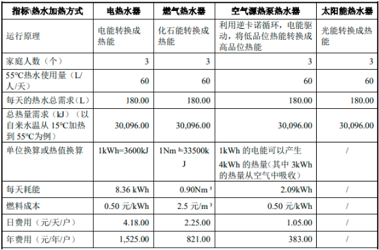 2022年热泵、空气源热泵行业市场发展机遇分析预测及细分市场应用规模前景预测