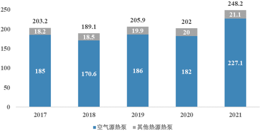 2022年热泵、空气源热泵行业市场发展机遇分析预测及细分市场应用规模前景预测
