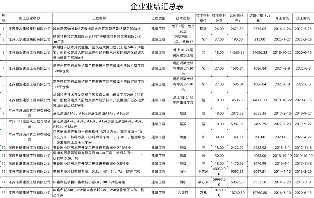 全部不同意！企业资质（试点下放事项）审查公示、公告