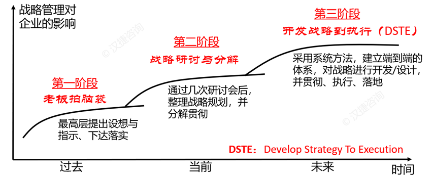 DSTE：打造更精准、更充分、更落地的战略管理体系