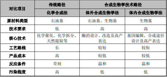 2022年全球及中国合成生物学行业重点企业竞争战略研究及市场规模发展趋势分析预测