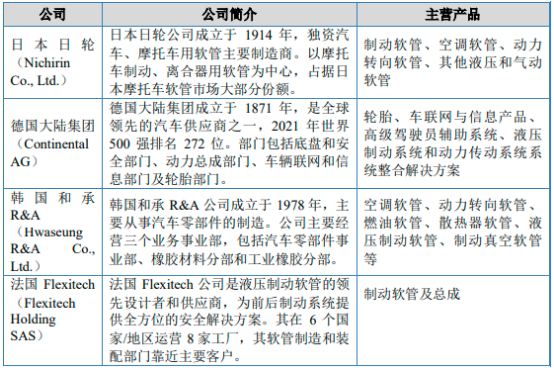 2022年汽车胶管、摩托车胶管行业市场上下游产业链分析预测及销售规模前景预测咨询