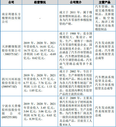 2022年汽车胶管、摩托车胶管行业市场上下游产业链分析预测及销售规模前景预测咨询