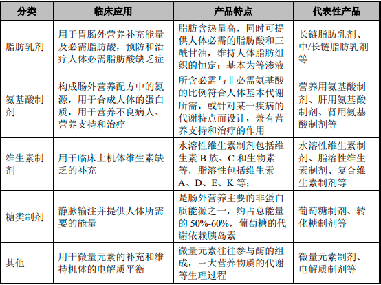2022年脂肪乳注射液行业重点企业市场销售规模份额占比分析及竞争格局研究预测