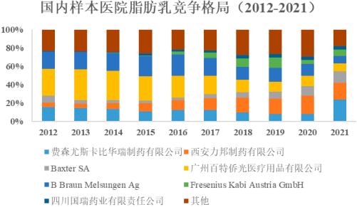 2022年脂肪乳注射液行业重点企业市场销售规模份额占比分析及竞争格局研究预测