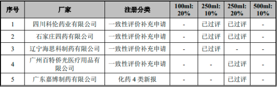 2022年脂肪乳注射液行业重点企业市场销售规模份额占比分析及竞争格局研究预测