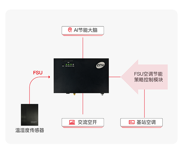 某市移動基站空調(diào)智慧節(jié)能項目背景與需求 某市移動基站空調(diào)智慧節(jié)能項目背景與需求
