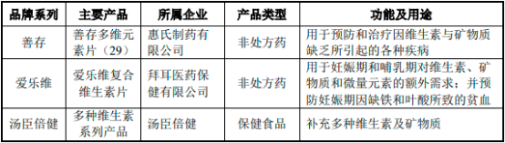 2022年维生素与矿物质补充剂行业市场销售规模前景预测及投资战略规划指导可行性研究