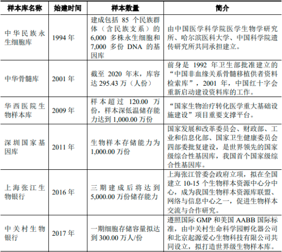 2022年生物样本库行业市场发展战略研究及国内外重点企业市场竞争规模格局分析预测